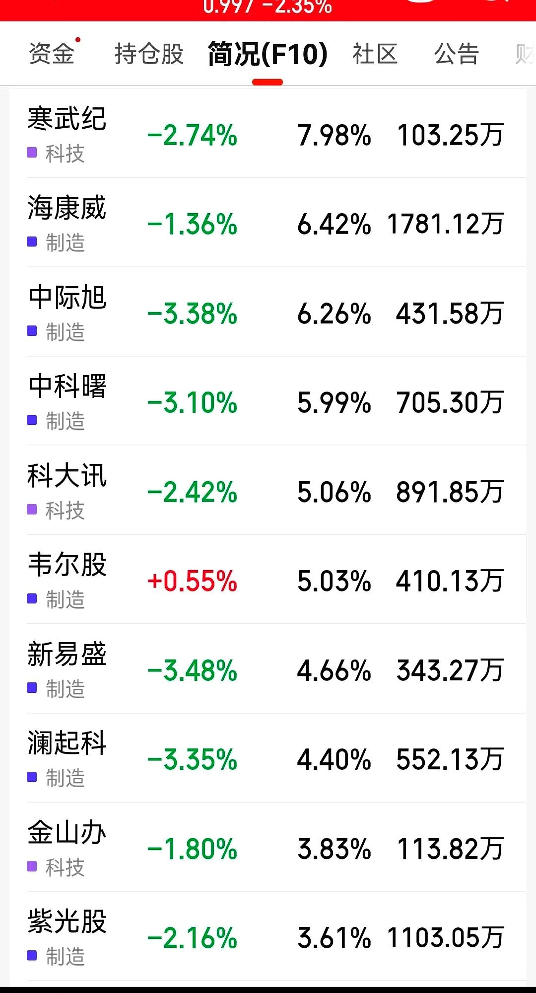行业ETF风向标丨金融科技概念股集体反弹，3只金融科技ETF半日涨超4.5%
