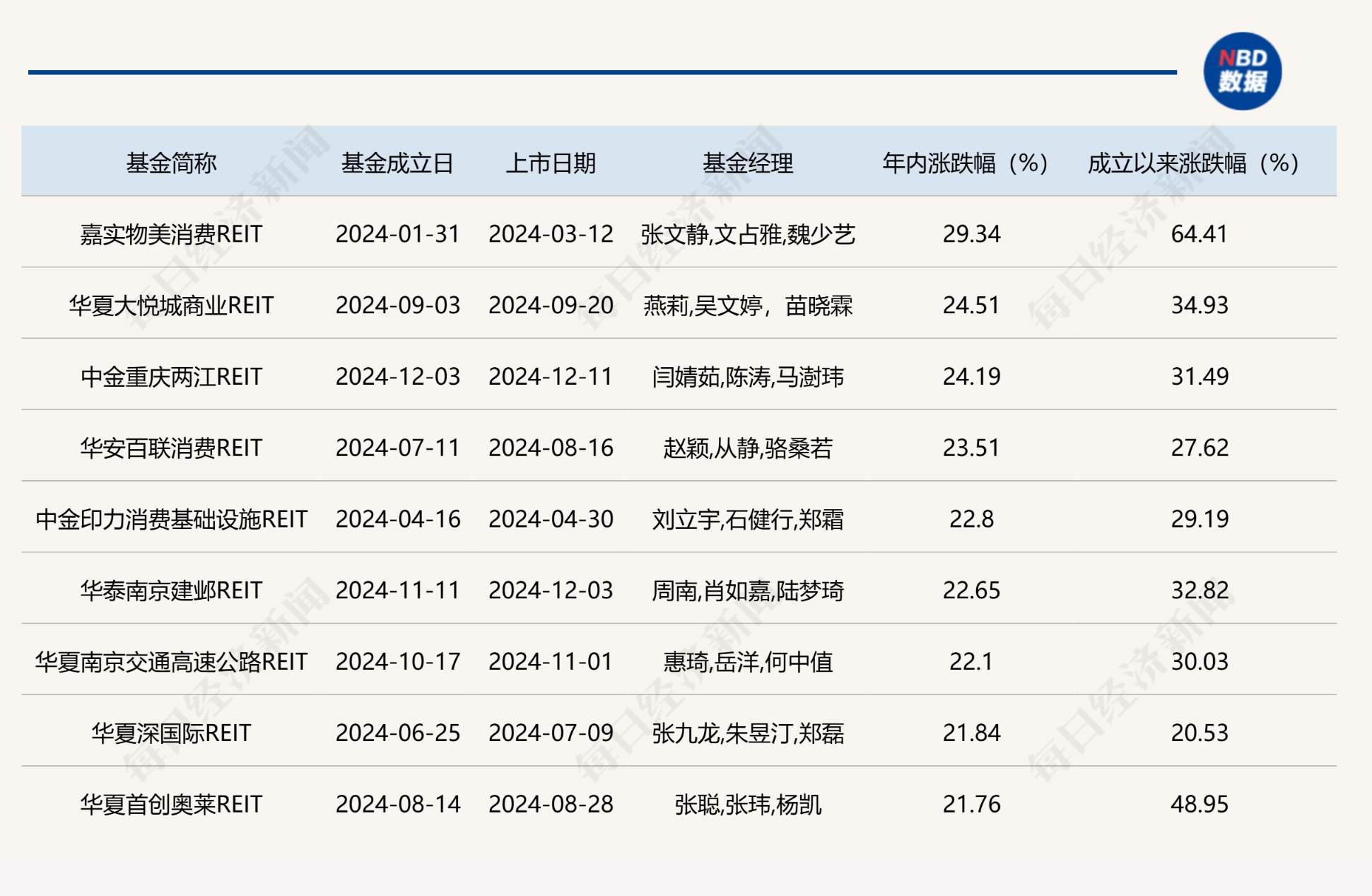 公募REITs二级市场价格震荡波动，上周又有两单新项目获批