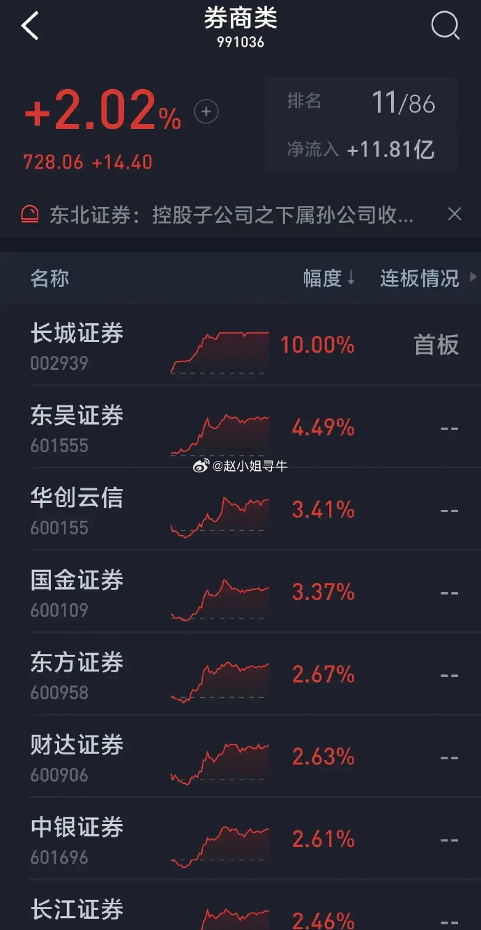 多重利好助推券商板块昨日多股涨停 行业并购重组加速推进