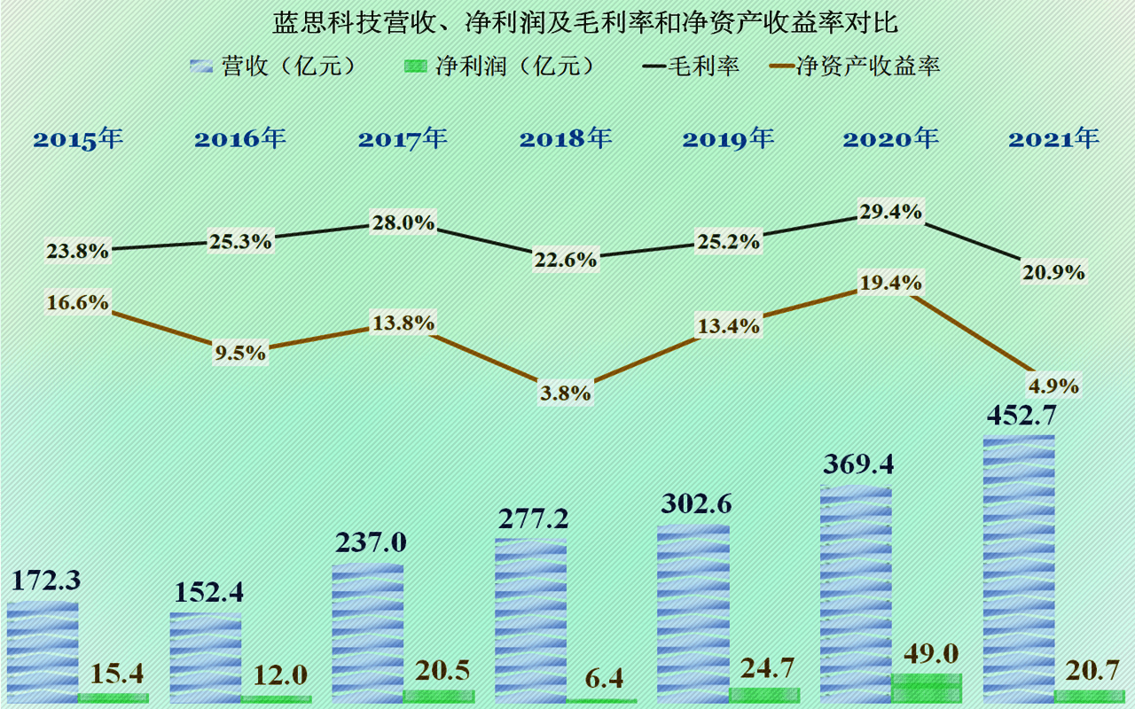蓝思科技2024年收入700亿元，毛利率创上市以来新低