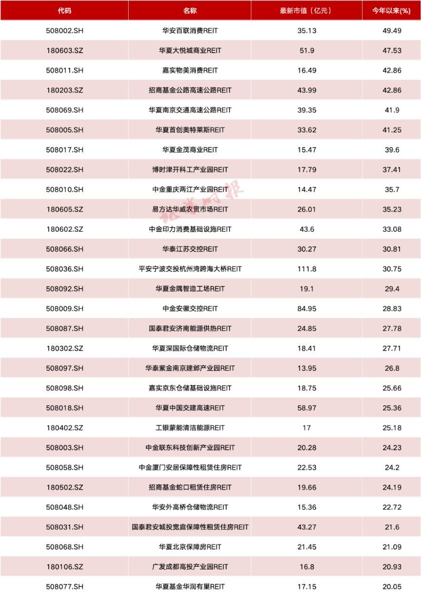 公募REITs总市值首次突破2000亿元大关！多单产品有新进展