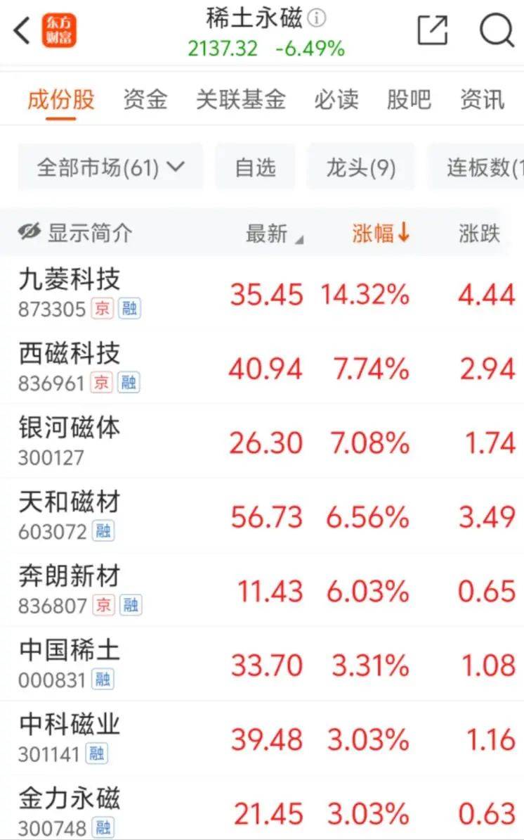 行业ETF风向标丨涨价预期刺激大涨，稀土ETF基金半日涨幅超4%