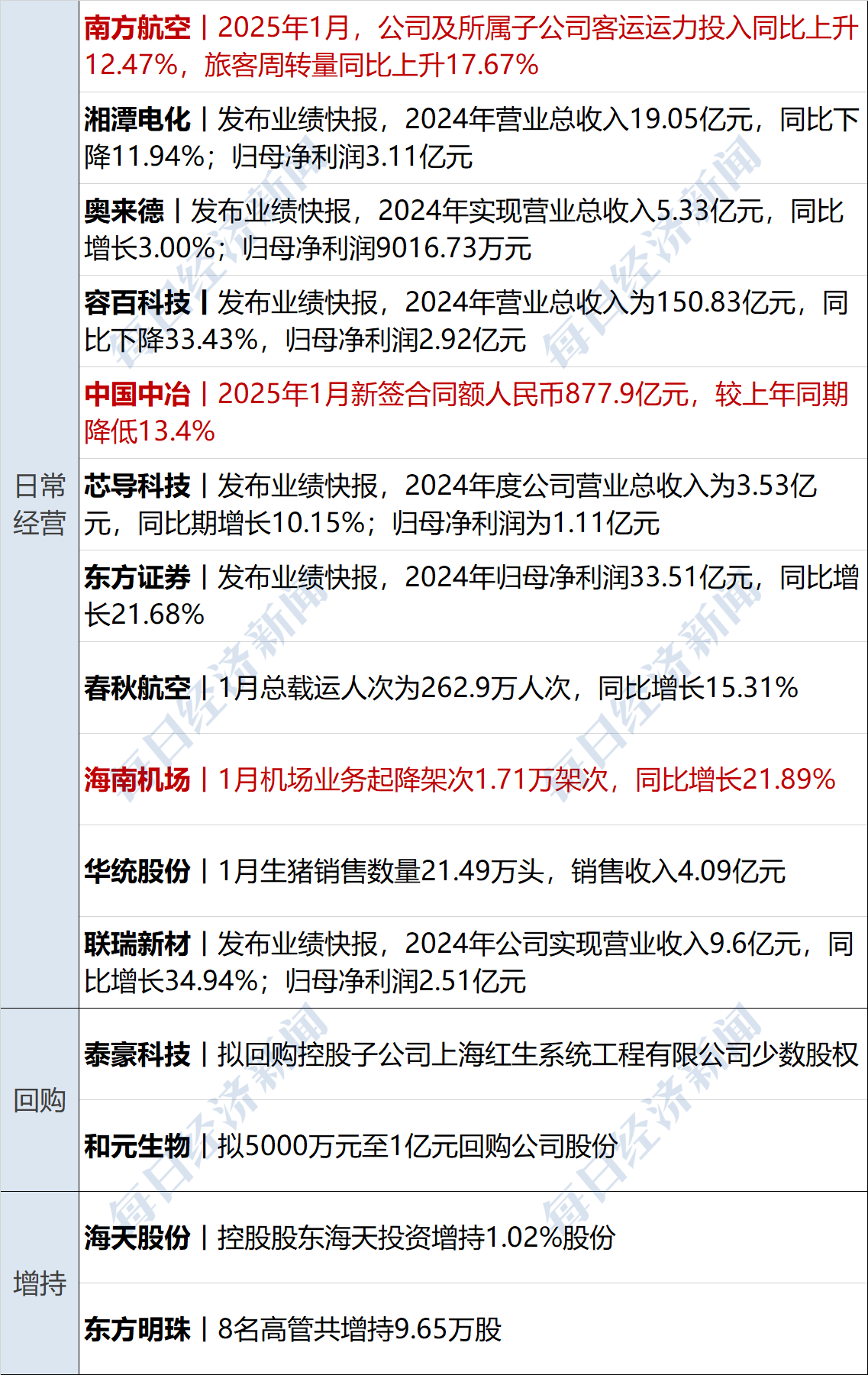 多家快递上市企业披露2月营收 “两通一达”收入同比大增