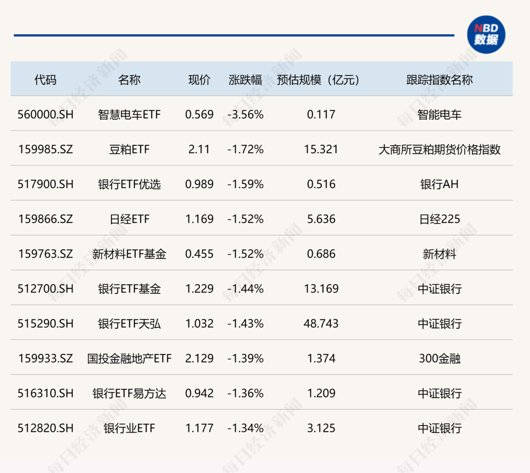 ETF今日收评 | 稀土相关ETF涨超3%，创新药相关ETF跌幅居前