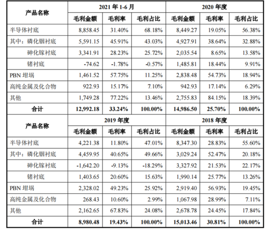 北京通美IPO：起了个大早,赶了个晚集