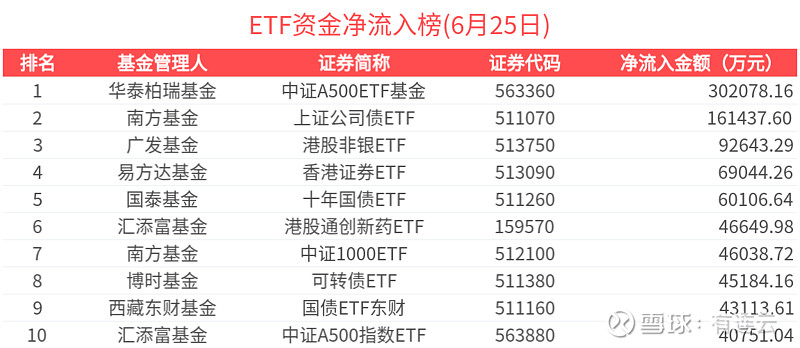 四只信用债ETF跻身“百亿俱乐部”；部分港股通基金I类份额限购
