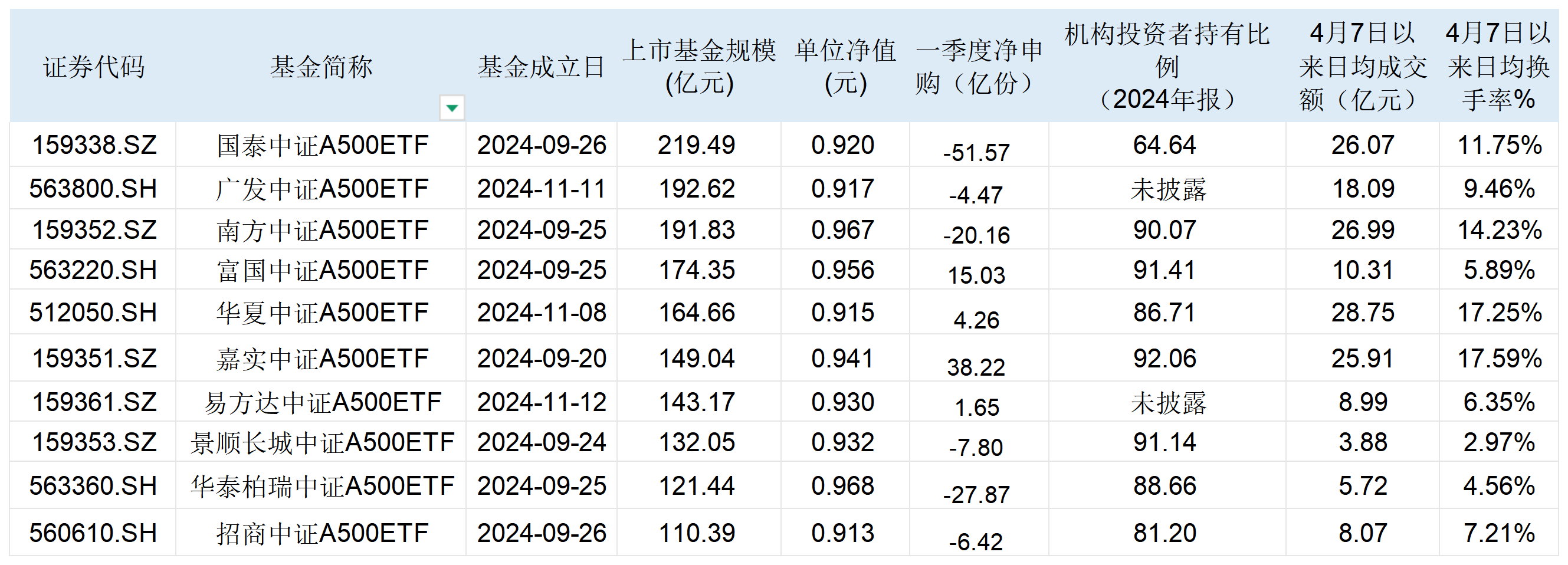 ETF规模速报 | 信用债ETF基金净流入近30亿元，中证A500ETF龙头净流出超5亿元