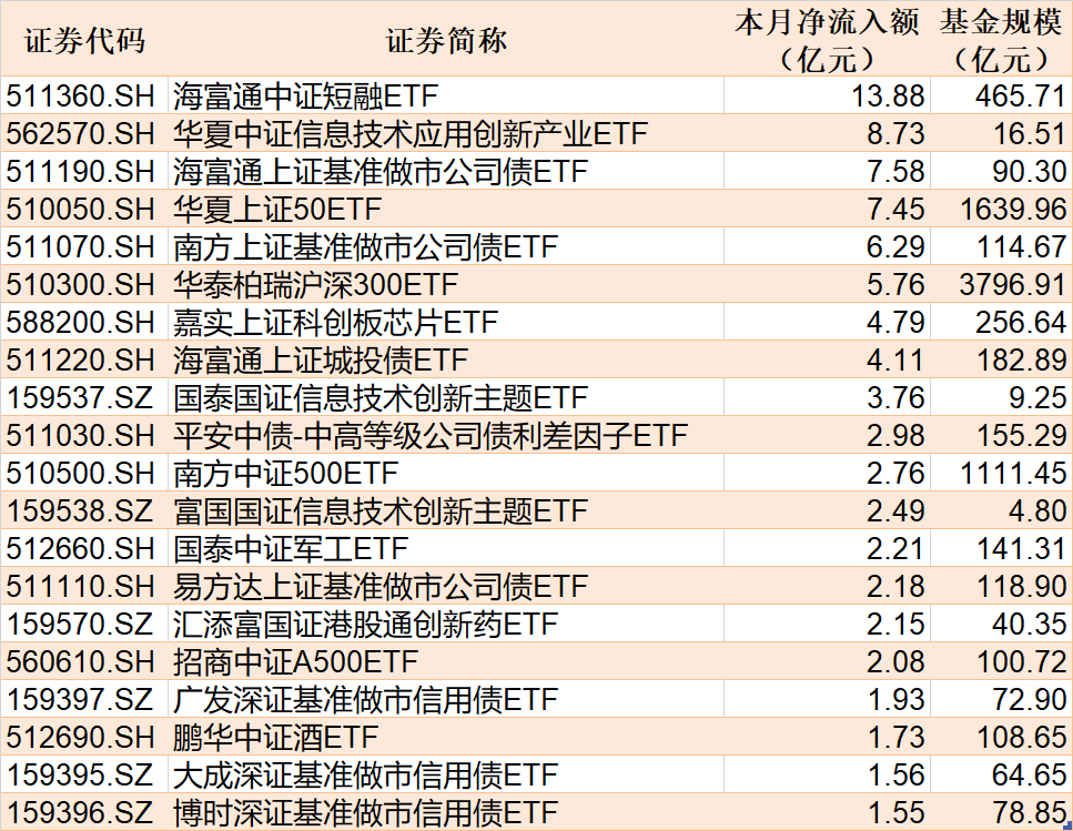 ETF规模速报 | 信用债ETF基金净流入近30亿元，中证A500ETF龙头净流出超5亿元
