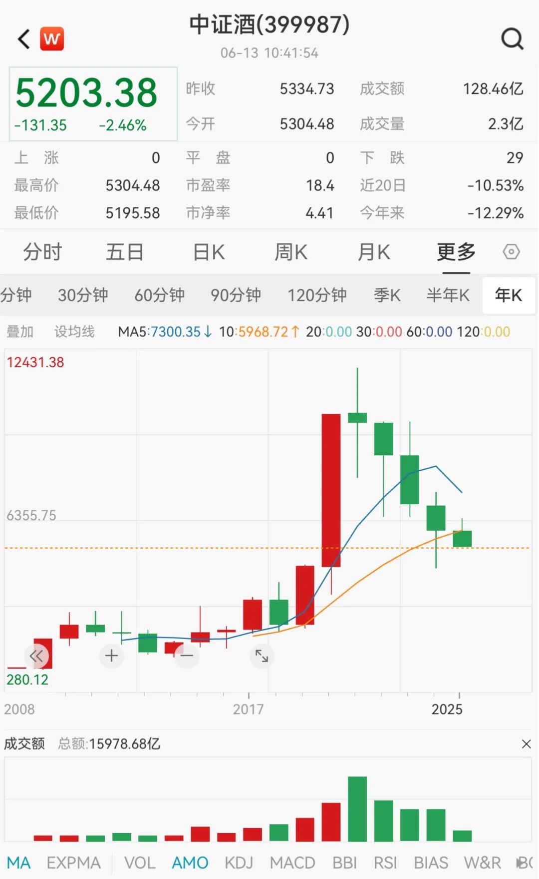 调整就是机会！机构大动作调仓，23只行业ETF被疯狂扫货，这个板块更是被资金连续买入