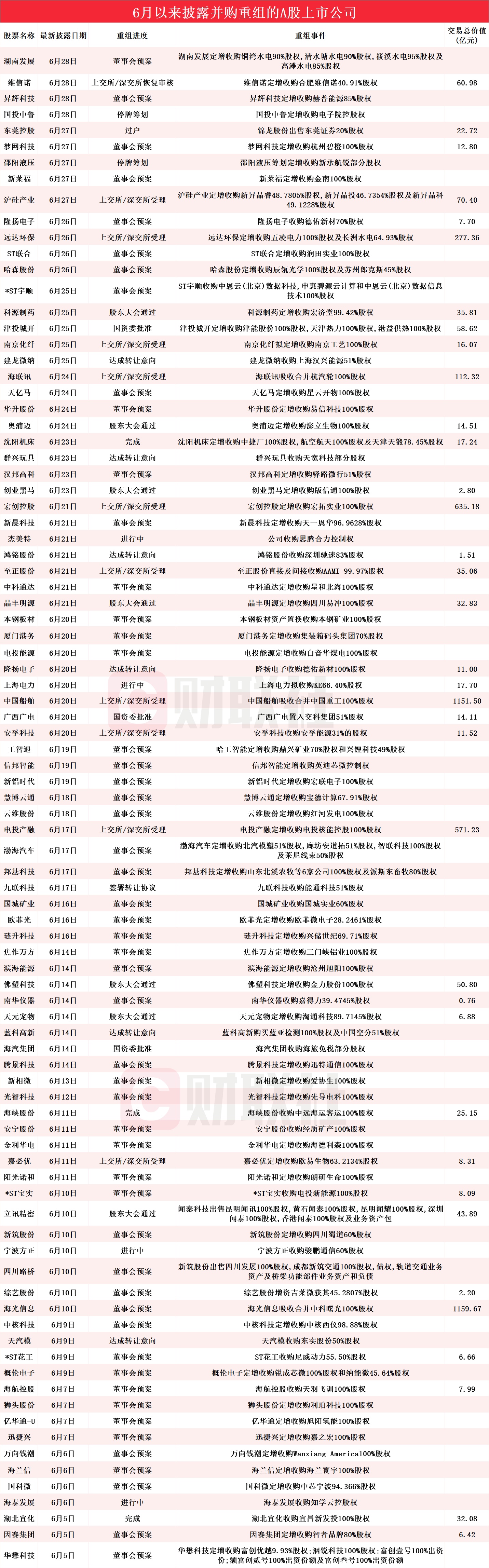 A股并购重组升温： 科技领域成主阵地 年内案例数量翻倍
