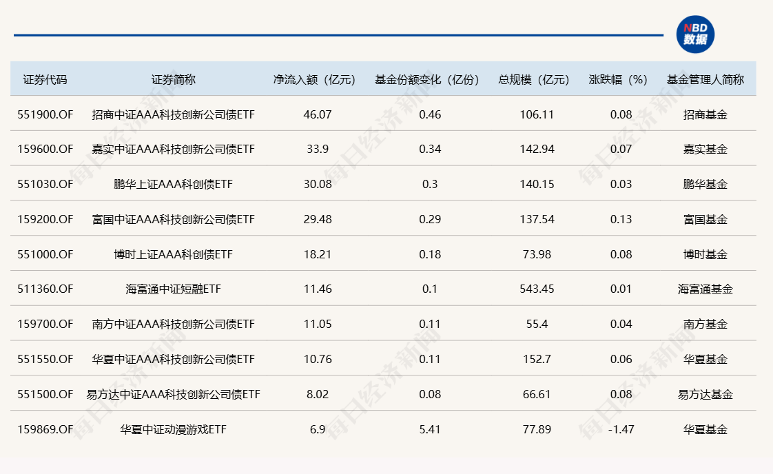 ETF规模速报 | 中证A500ETF、沪深300ETF连续两日净流入额超10亿元