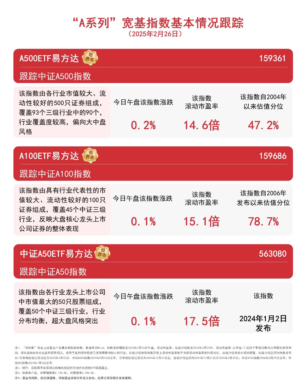 ETF规模速报 | 中证A500ETF、沪深300ETF连续两日净流入额超10亿元