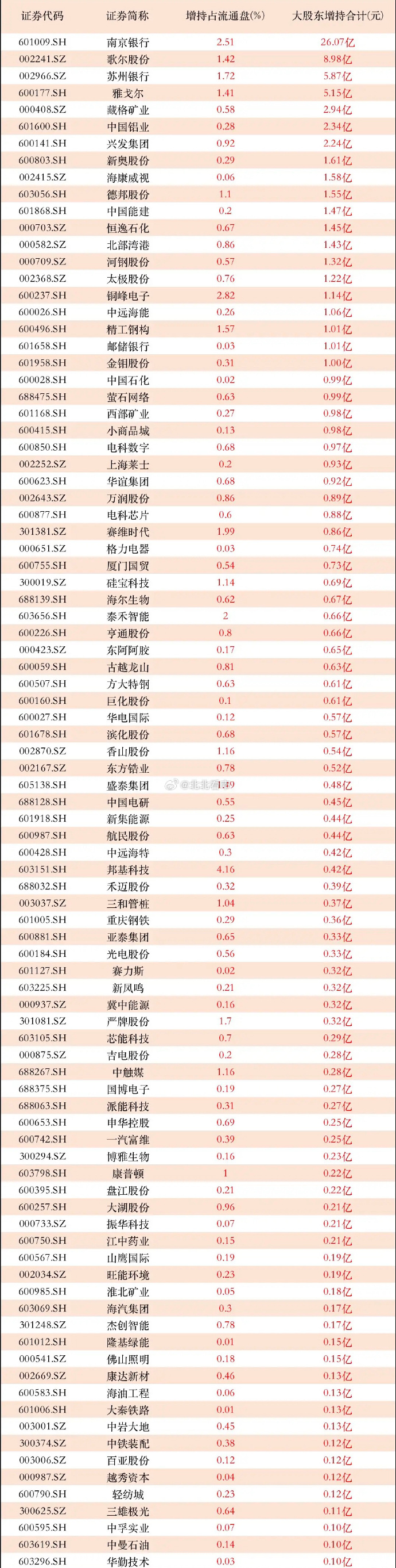 又有公司定增股份上市前价格翻倍！年内公募基金已投入109亿元参与定增