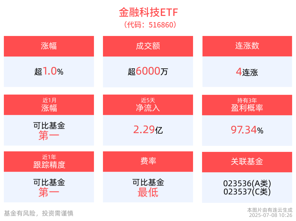 A股三连涨，5只主动基金单日涨超6%，但都“跑输”这4只ETF