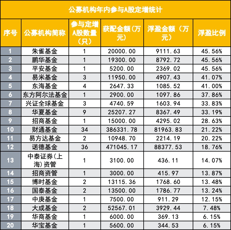 又有新能源主题基金清盘；年内公募机构定增认购总额超109亿元