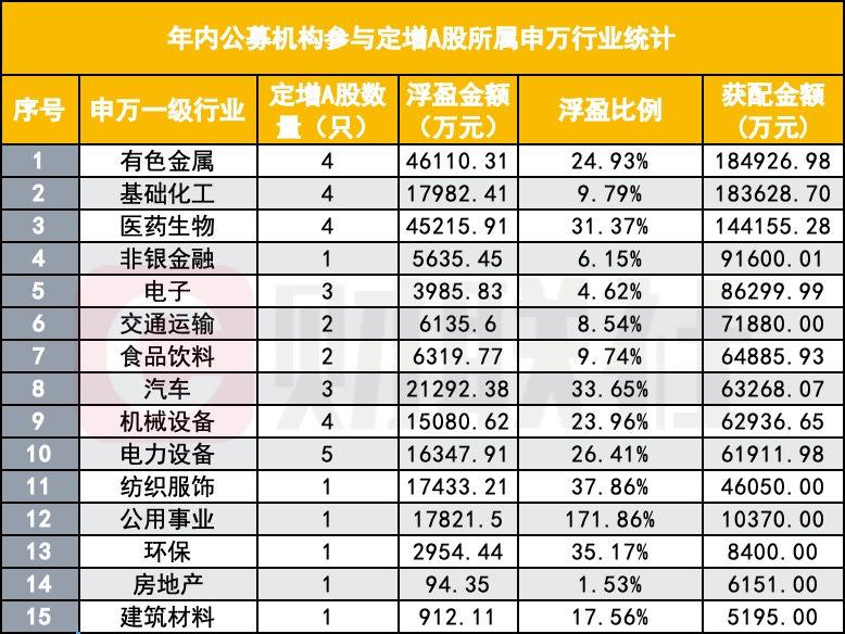 又有新能源主题基金清盘；年内公募机构定增认购总额超109亿元