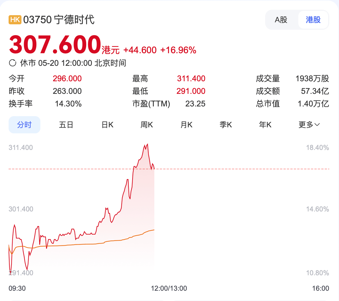 冲刺全球最大IPO 宁德时代九成募资扩海外