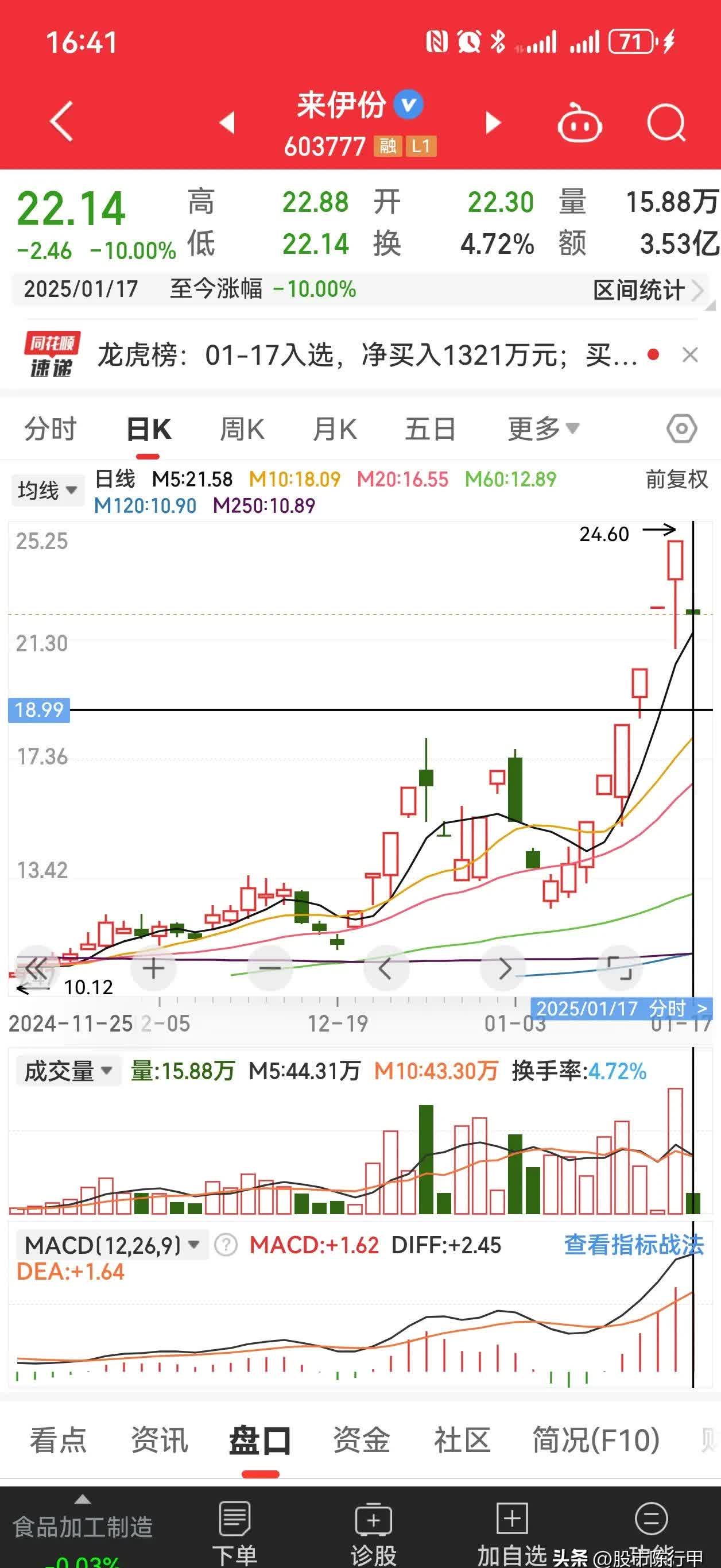 葫芦娃7连板后跌停，市盈率、市净率高于行业平均