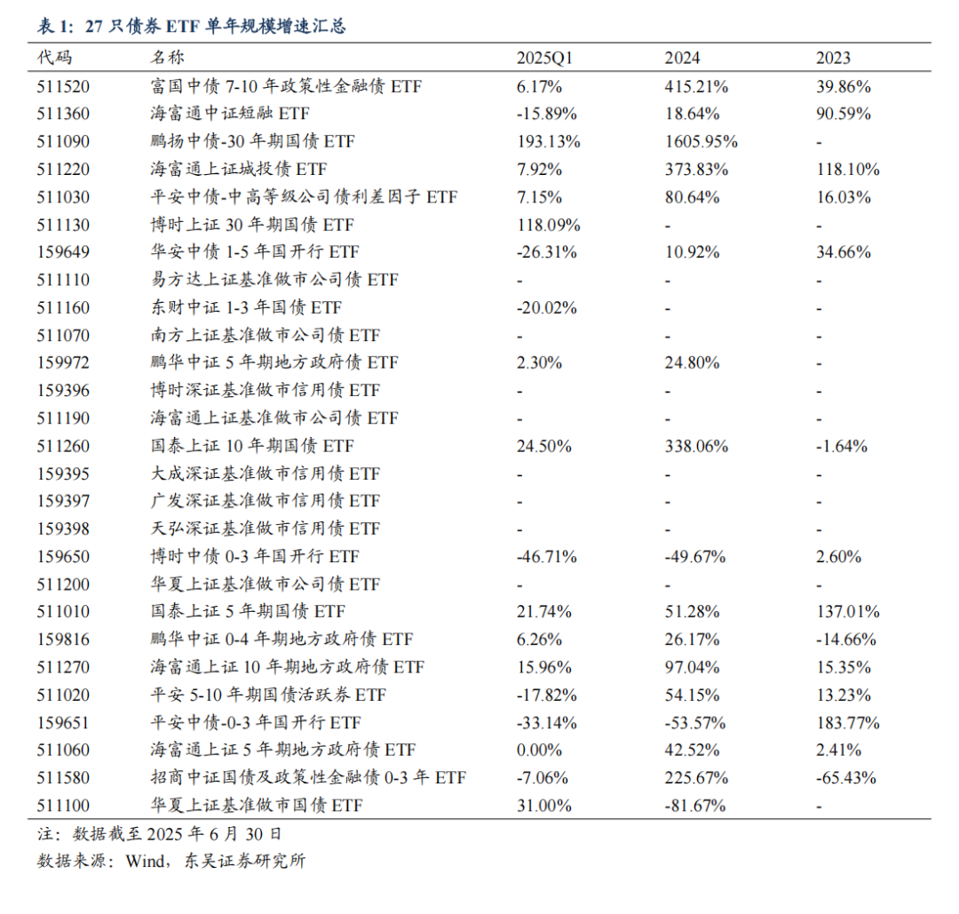 上半年ETF规模座次出炉：债券ETF和商品ETF规模翻倍！这家公司管理规模新增近千亿元