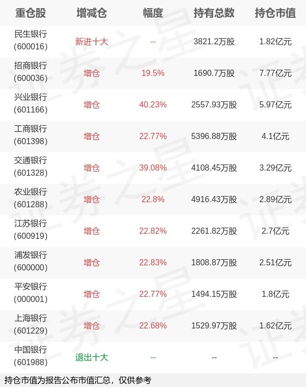 解码社保基金投资动向：重仓银行业 对多只龙头股持仓超50亿元