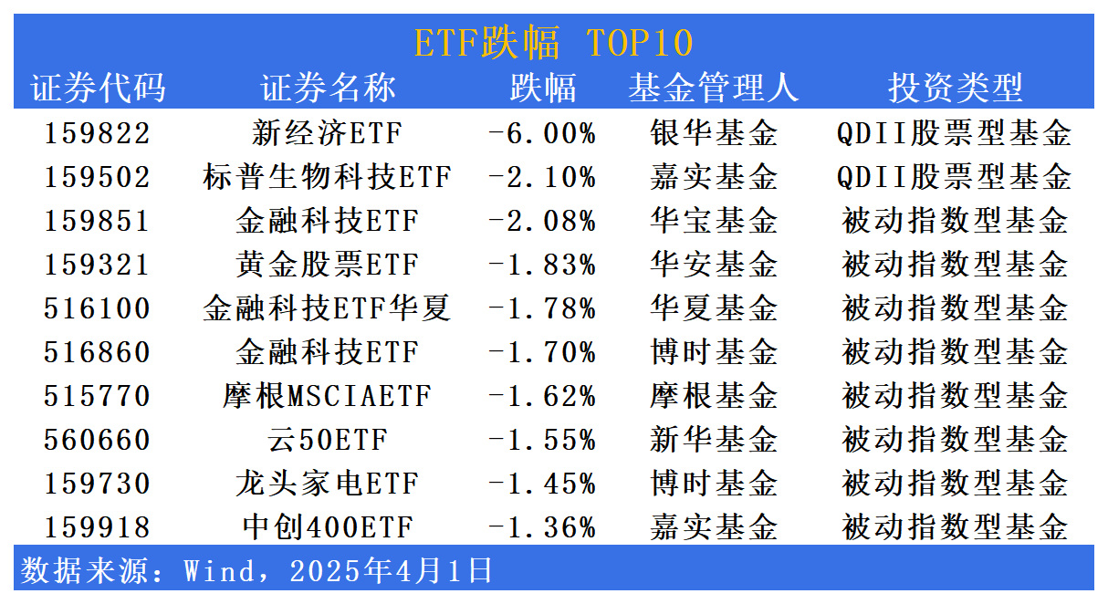 ETF规模速报 | 短融ETF净流入超7亿元，中证A500ETF基金净流出超22亿元