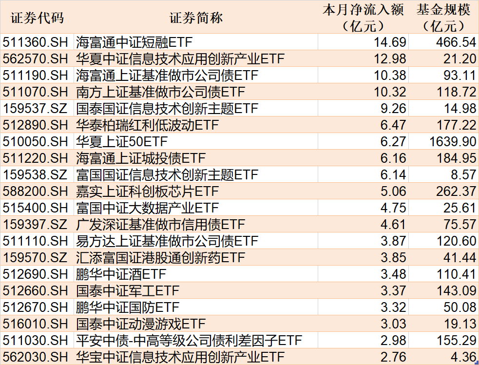 ETF规模速报 | 短融ETF净流入超7亿元，中证A500ETF基金净流出超22亿元