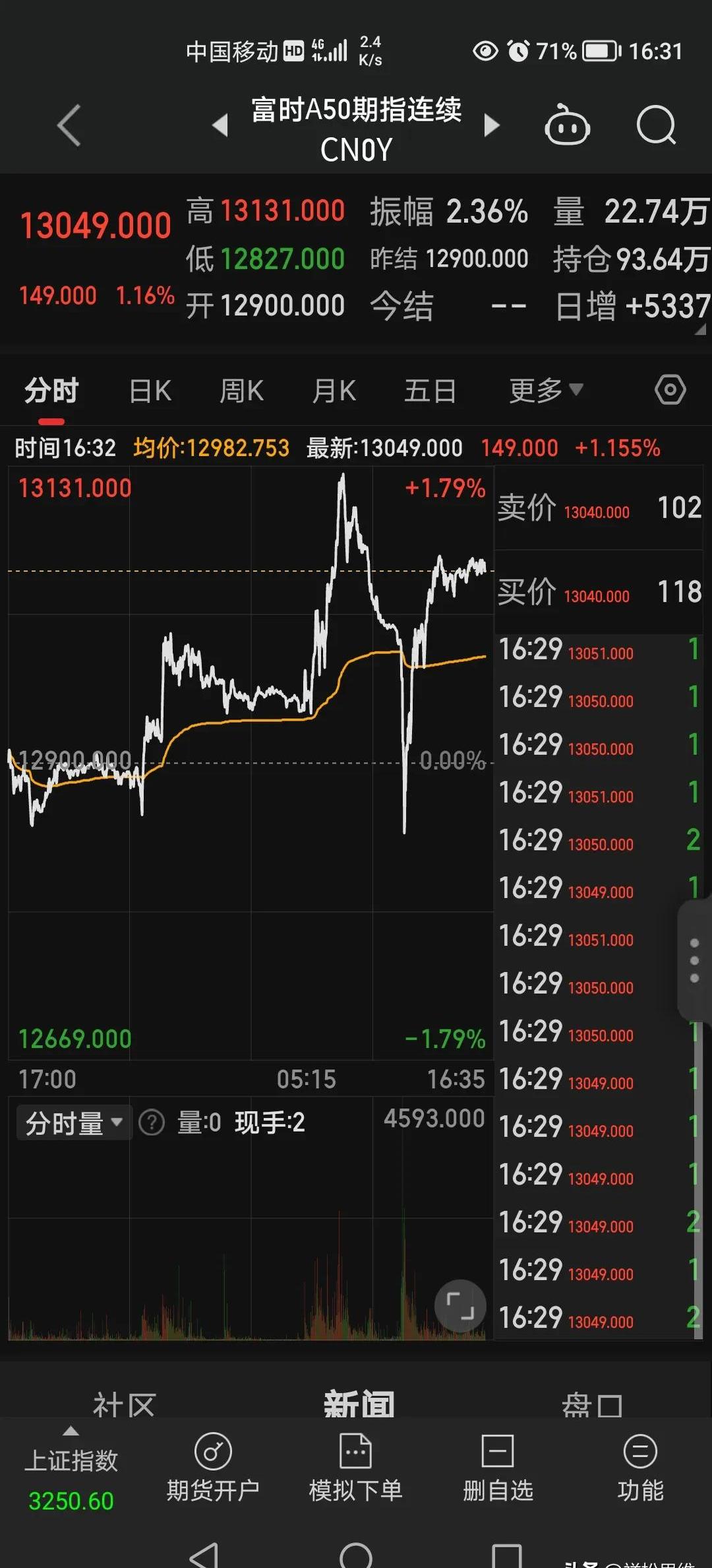 港股高开 长春高新拟赴港股上市