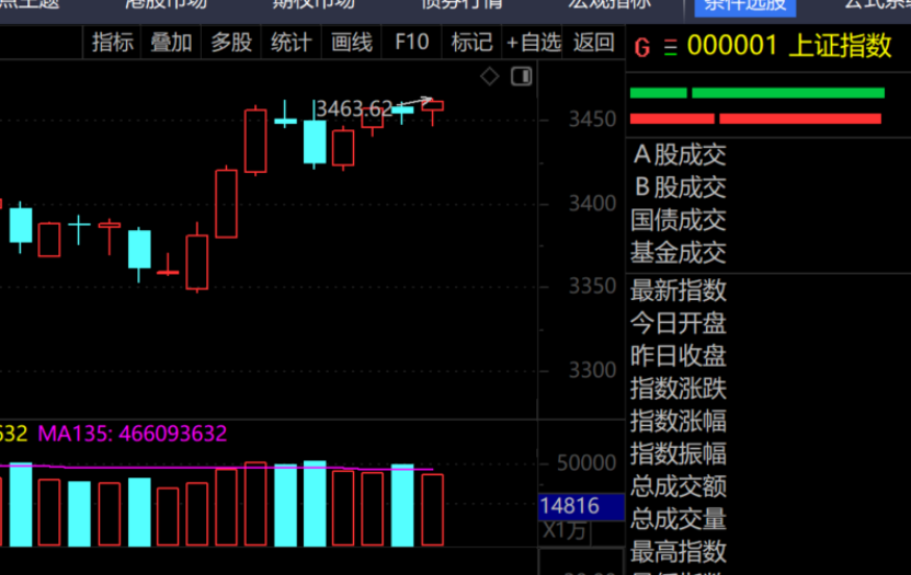 多领域释放积极信号 沪市公司2025年一季报开局向好