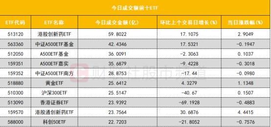 行业ETF风向标丨行业保持长期乐观增长态势，三只游戏相关ETF大涨近3%