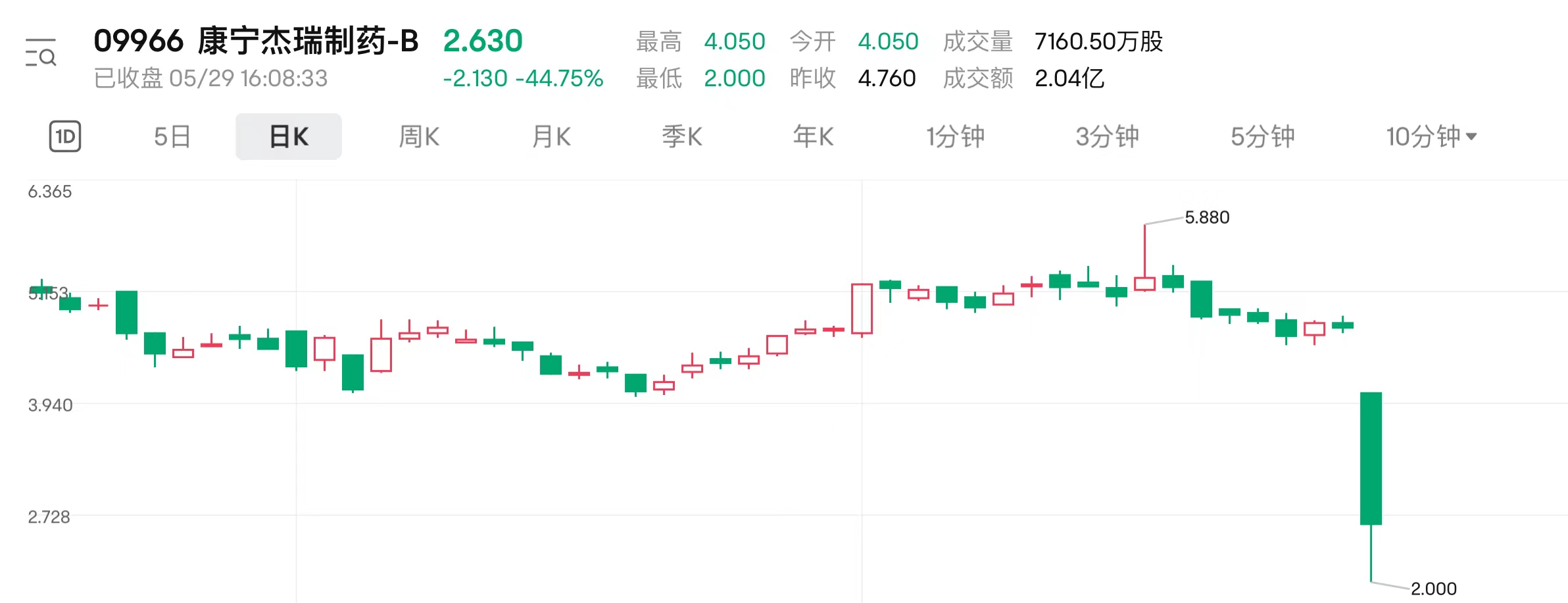 大盘震荡调整，医药主题基金今日领跌