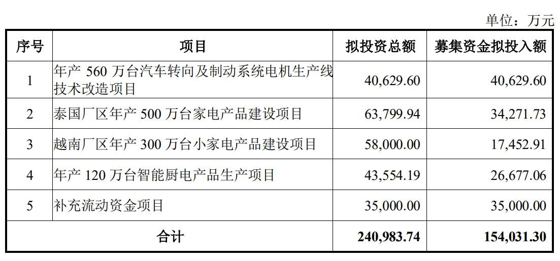 神农集团以简易程序定增申请获上交所受理