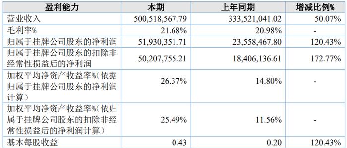 毓恬冠佳2024年净利润同比增长7%，汽车天窗销量217万台
