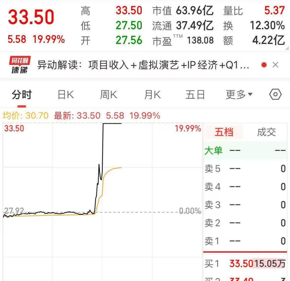 周杰伦大消息刷屏 这家港股公司半天翻倍