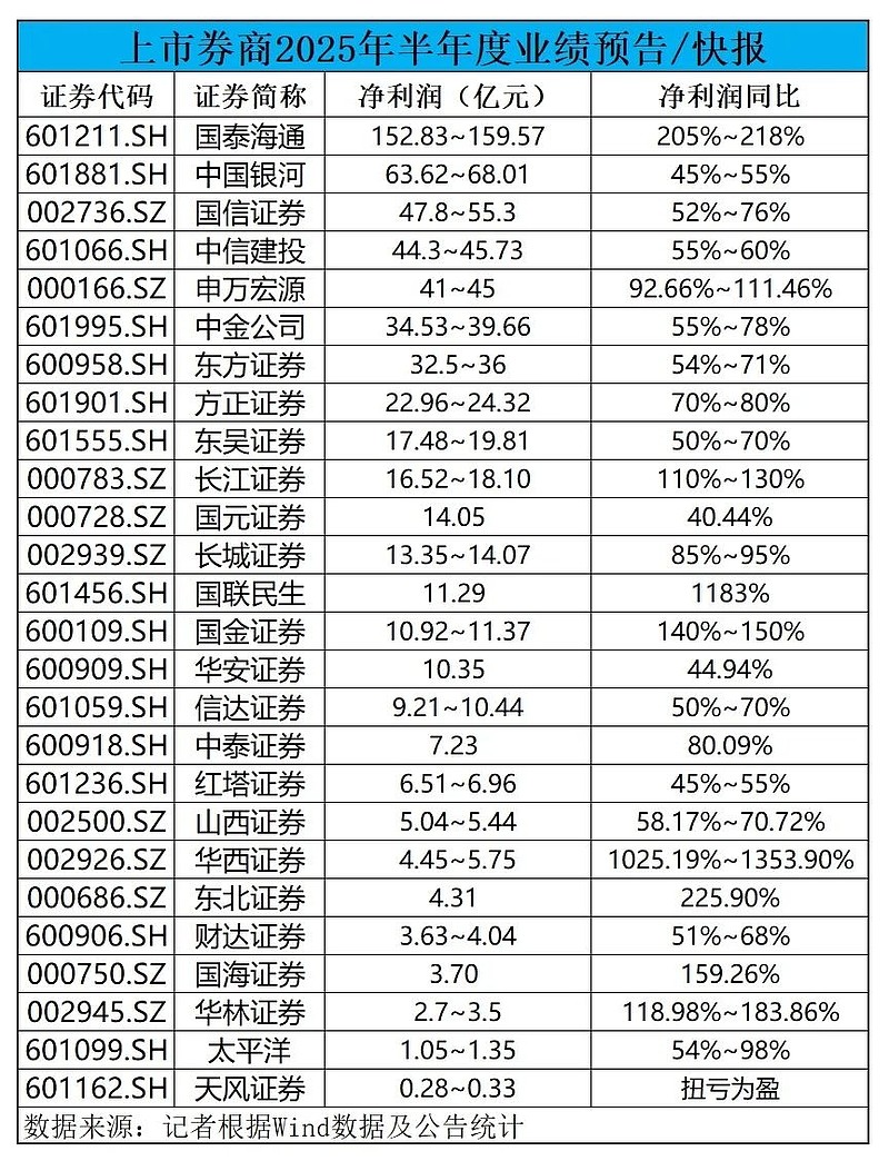 一批A股上市公司一季度业绩大逆转
