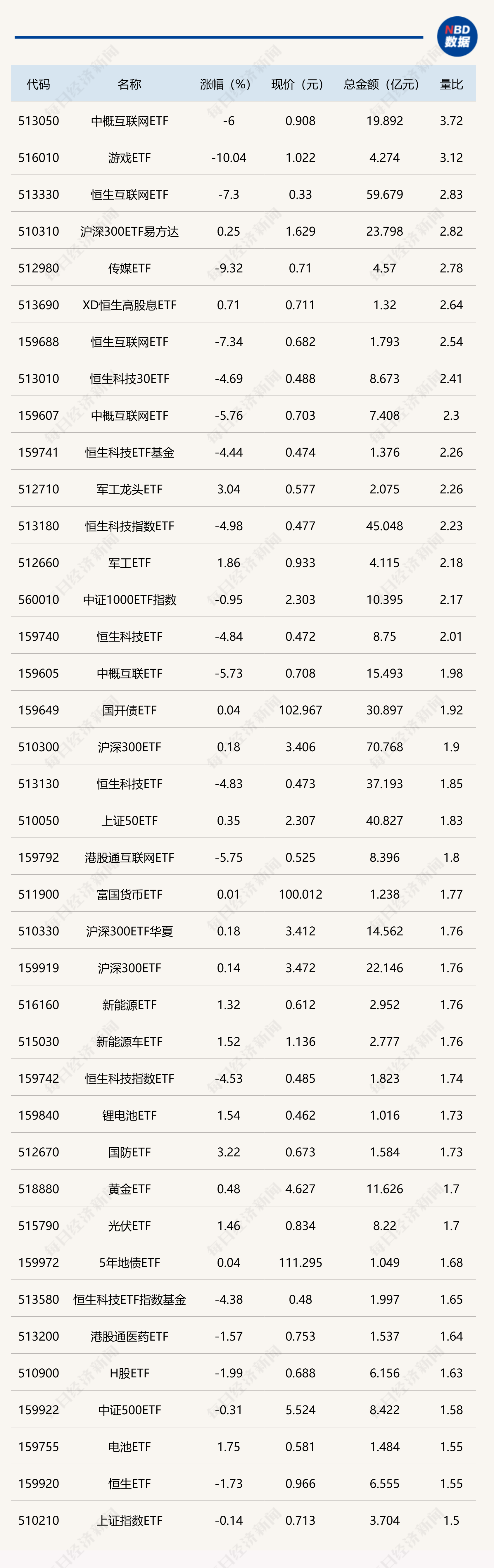 ETF今日收评 | 国证2000ETF基金涨超6%，金融科技、游戏相关ETF跌超2%