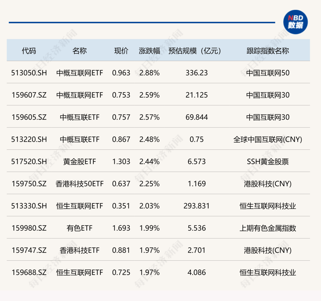 ETF今日收评 | 国证2000ETF基金涨超6%，金融科技、游戏相关ETF跌超2%