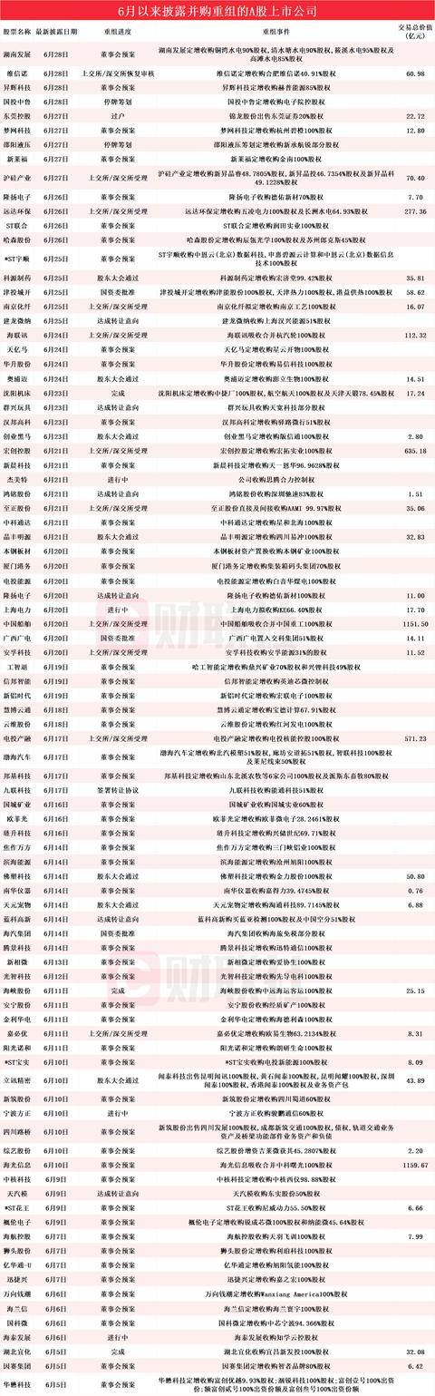 A股并购重组多点开花 产业并购瞄准新兴赛道
