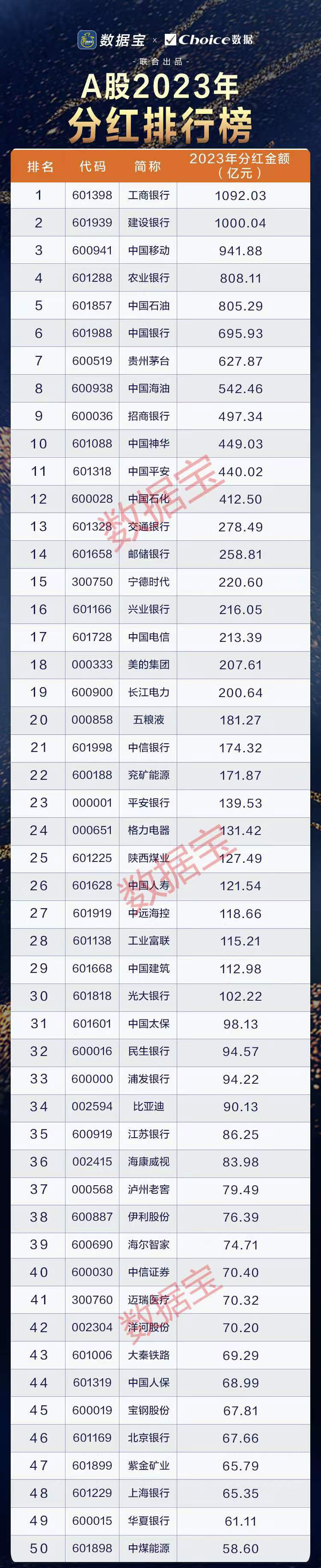 年报“交卷” A股十大“分红王”出炉