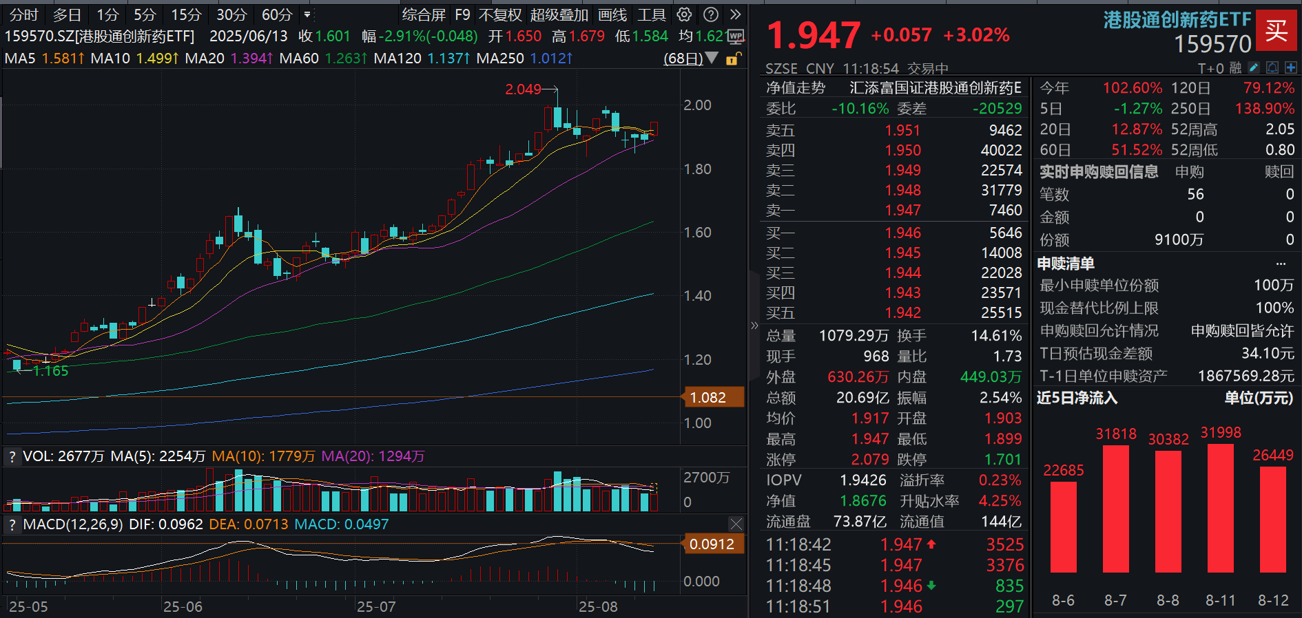 恒生创新药ETF涨超5%