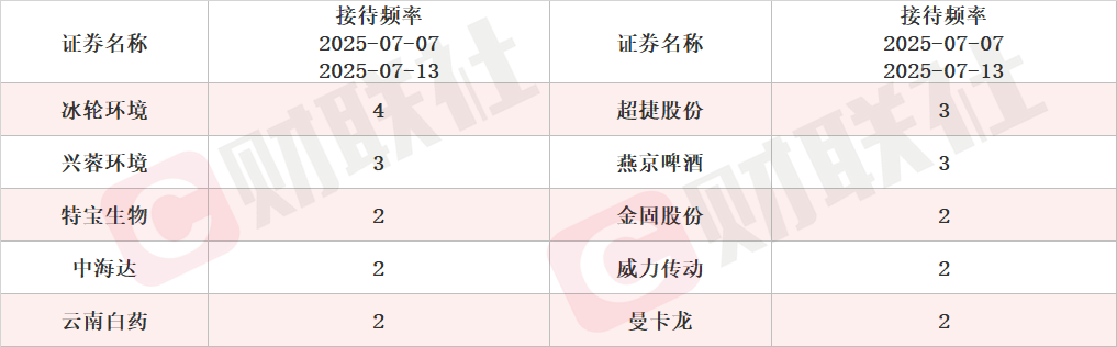 多家上市公司迎机构密集调研 技术进展受关注
