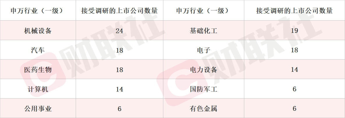 多家上市公司迎机构密集调研 技术进展受关注