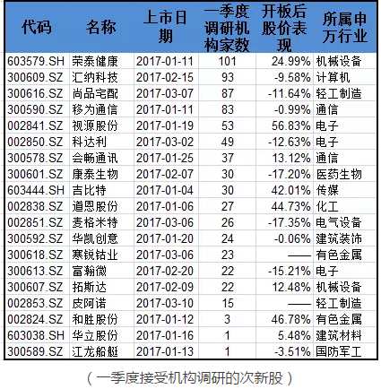 多家上市公司迎机构密集调研 技术进展受关注