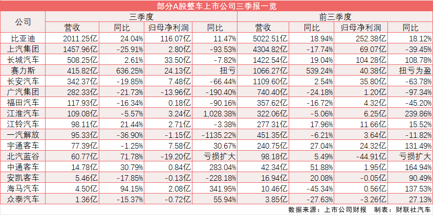六大车企一季报：比亚迪近92亿净利稳居第一，多家车企营收下滑