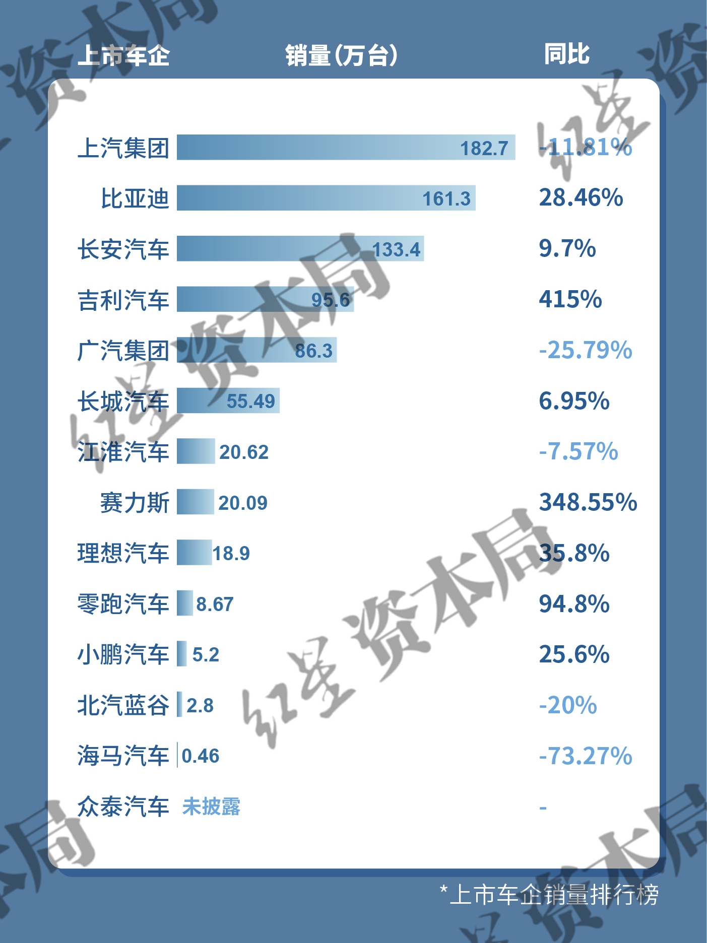 六大车企一季报：比亚迪近92亿净利稳居第一，多家车企营收下滑