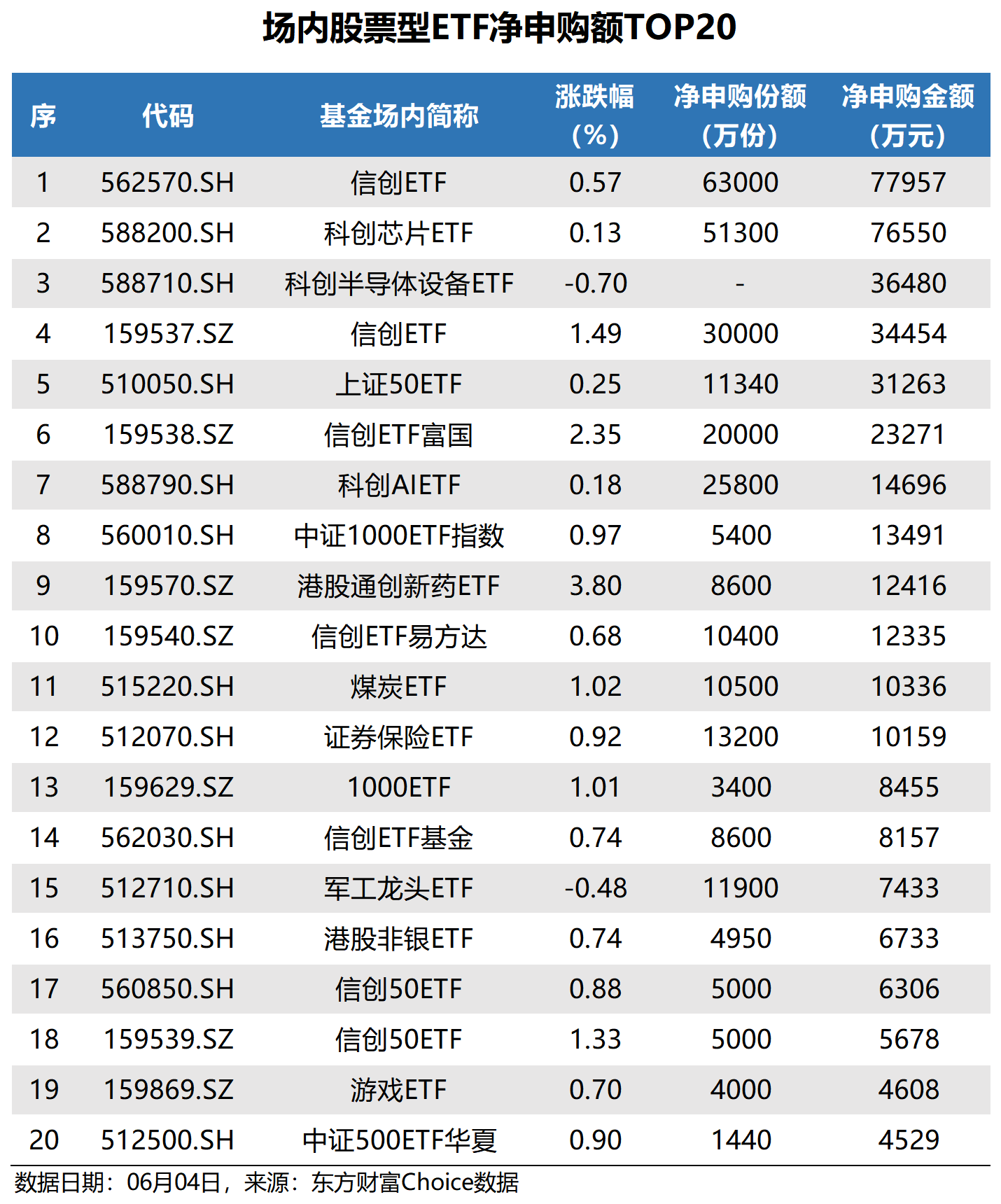 ETF规模速报 | 科创债ETF招商净流入超46亿元；国开债ETF净流出近6.5亿元