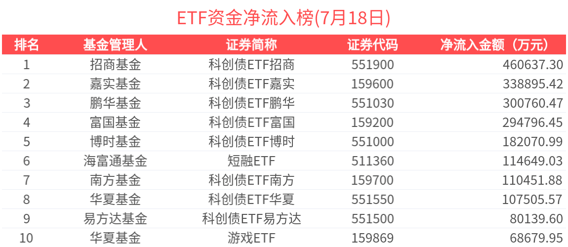 ETF规模速报 | 科创债ETF招商净流入超46亿元；国开债ETF净流出近6.5亿元