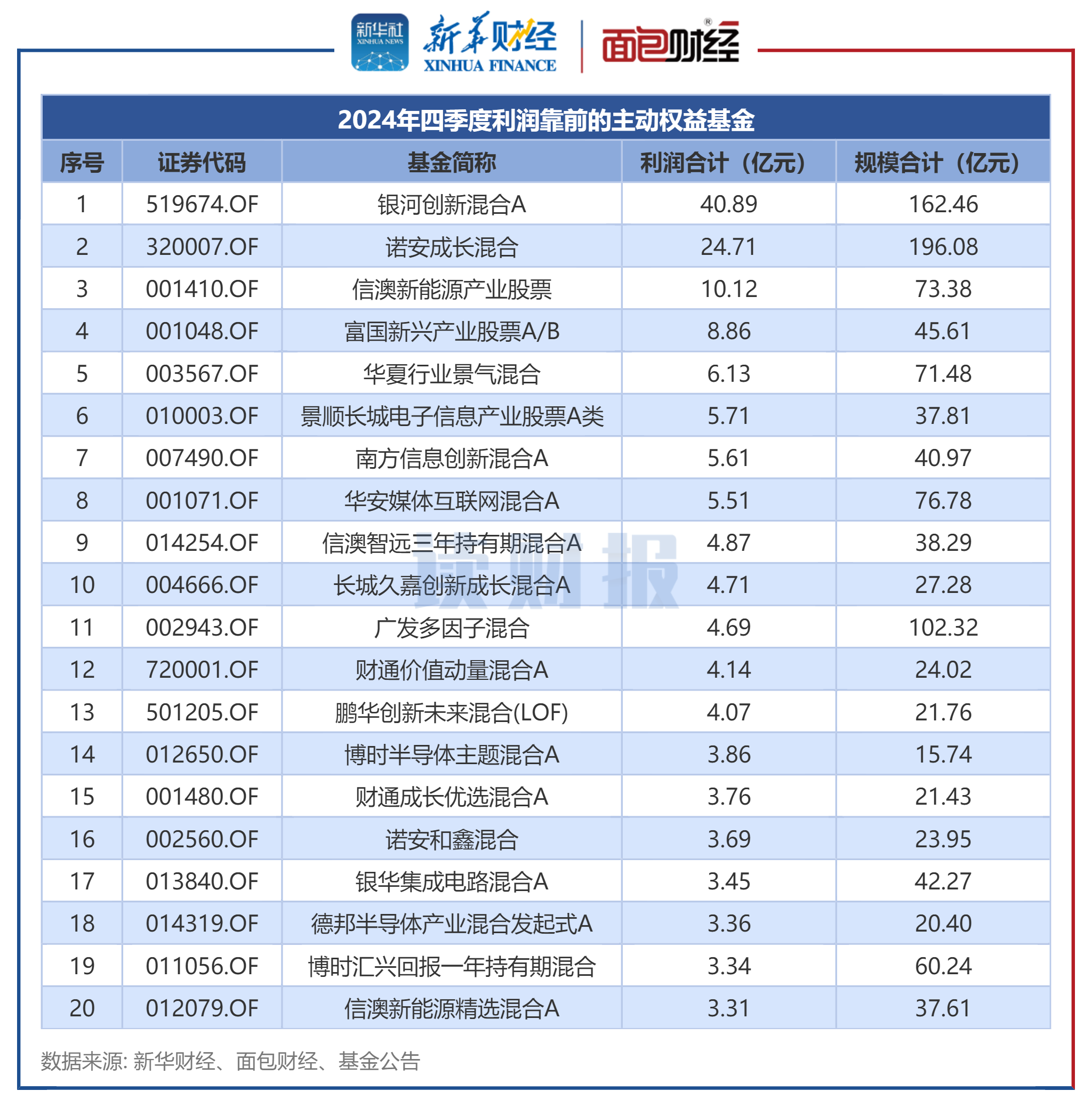 基金二季报重仓股盘点：“宁王”茅台仍居前二，新易盛、中际旭创跻身TOP20