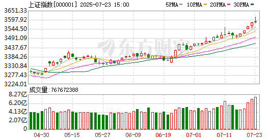 沪指3600点得而复失，6只基金单日涨超3%