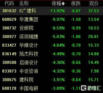 沪指3600点得而复失，6只基金单日涨超3%