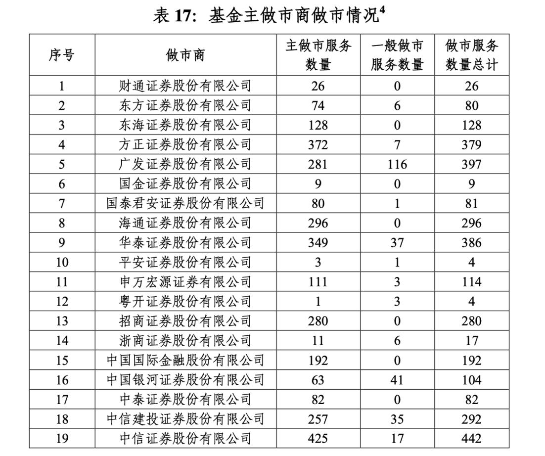 上半年ETF市场图谱：三大券商“合砍”25%交易份额，做市商覆盖98%产品